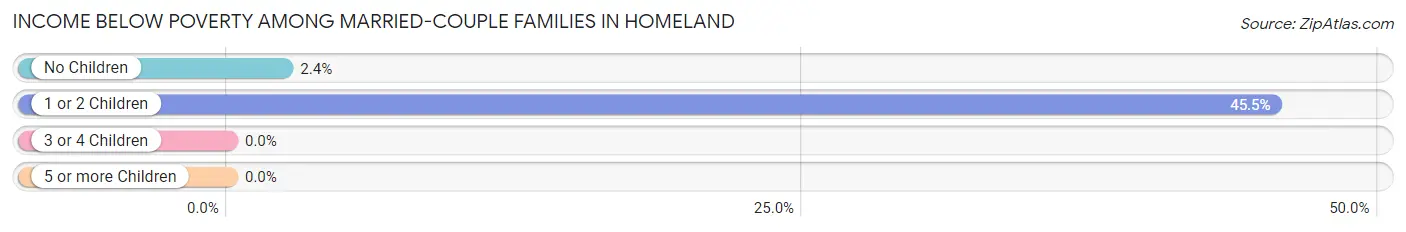 Income Below Poverty Among Married-Couple Families in Homeland