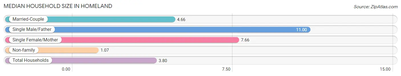 Median Household Size in Homeland