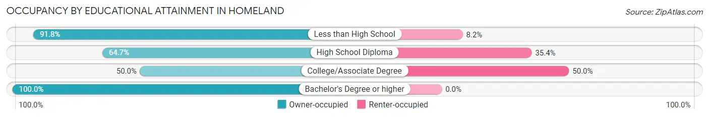 Occupancy by Educational Attainment in Homeland