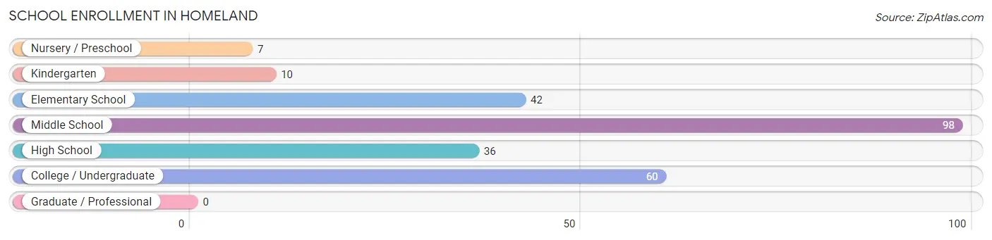 School Enrollment in Homeland