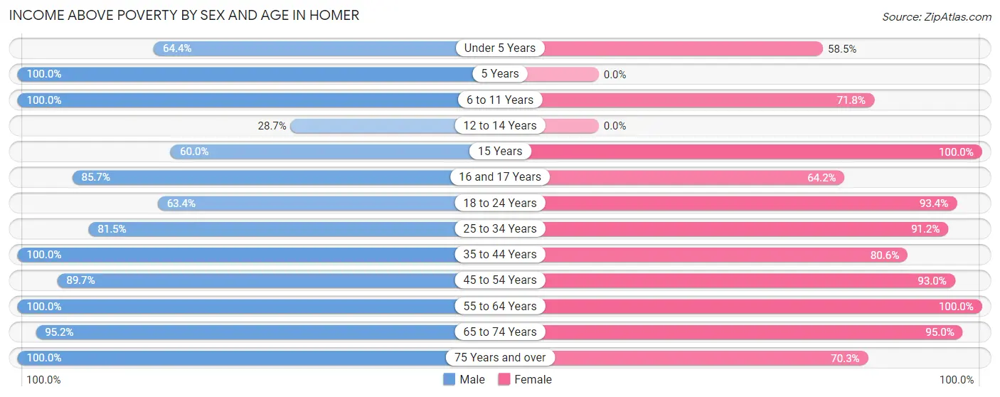 Income Above Poverty by Sex and Age in Homer