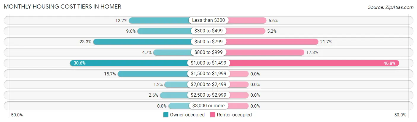 Monthly Housing Cost Tiers in Homer