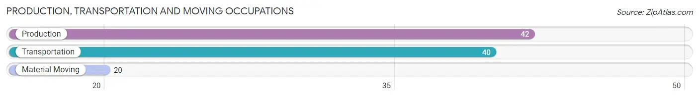 Production, Transportation and Moving Occupations in Homer