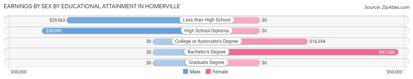 Earnings by Sex by Educational Attainment in Homerville