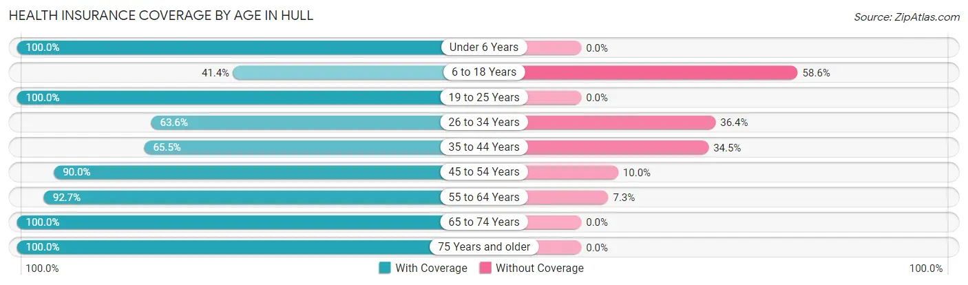 Health Insurance Coverage by Age in Hull