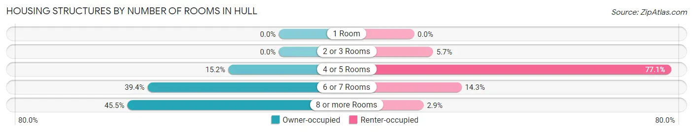 Housing Structures by Number of Rooms in Hull
