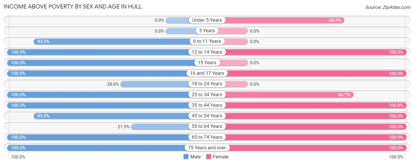 Income Above Poverty by Sex and Age in Hull