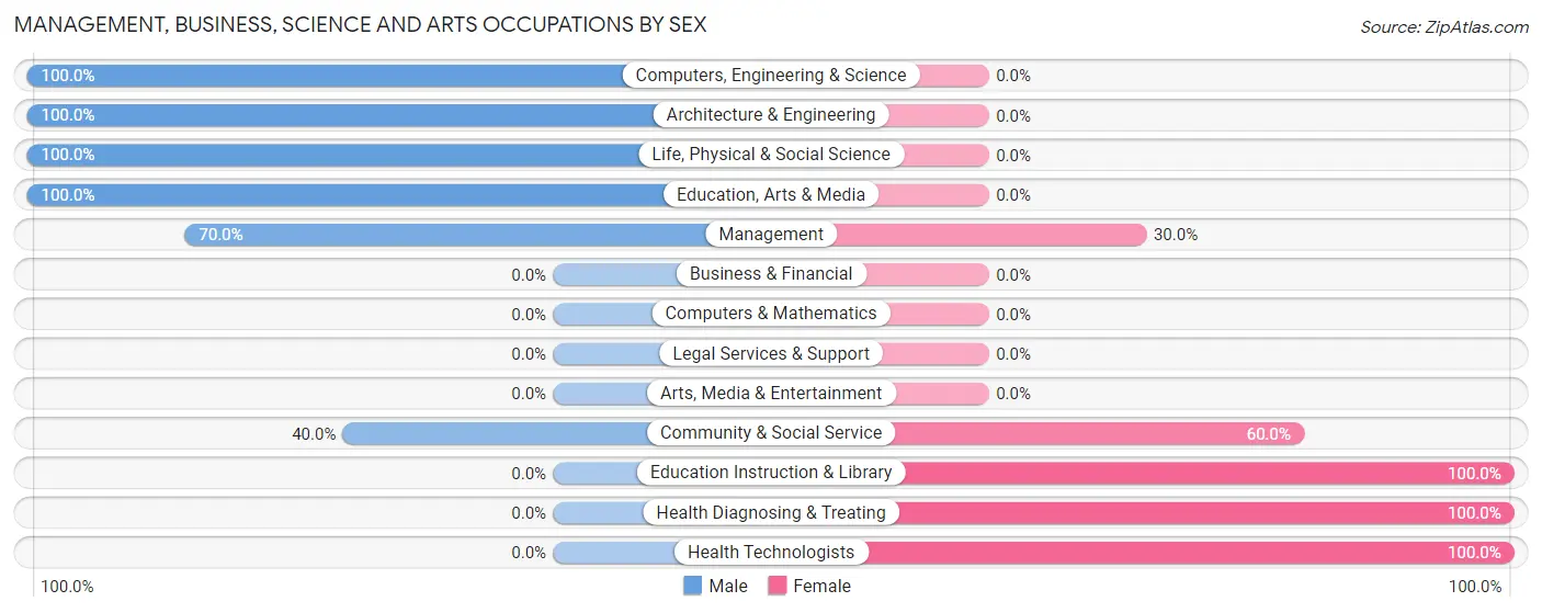 Management, Business, Science and Arts Occupations by Sex in Hull