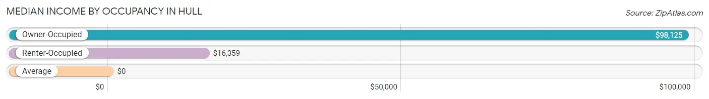Median Income by Occupancy in Hull