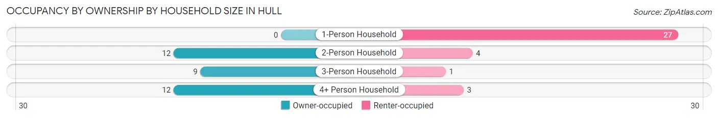 Occupancy by Ownership by Household Size in Hull