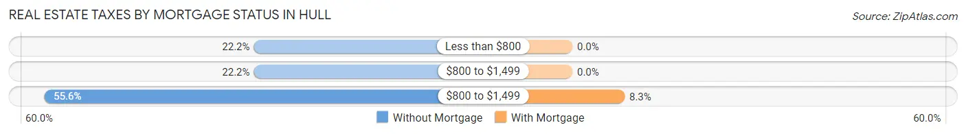 Real Estate Taxes by Mortgage Status in Hull