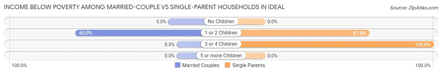 Income Below Poverty Among Married-Couple vs Single-Parent Households in Ideal