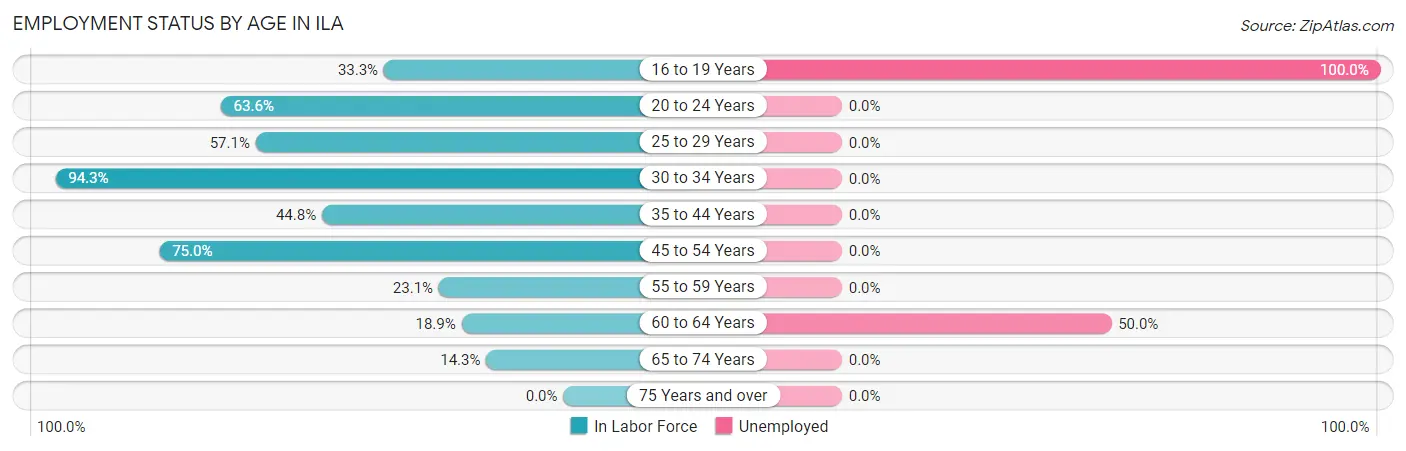 Employment Status by Age in Ila