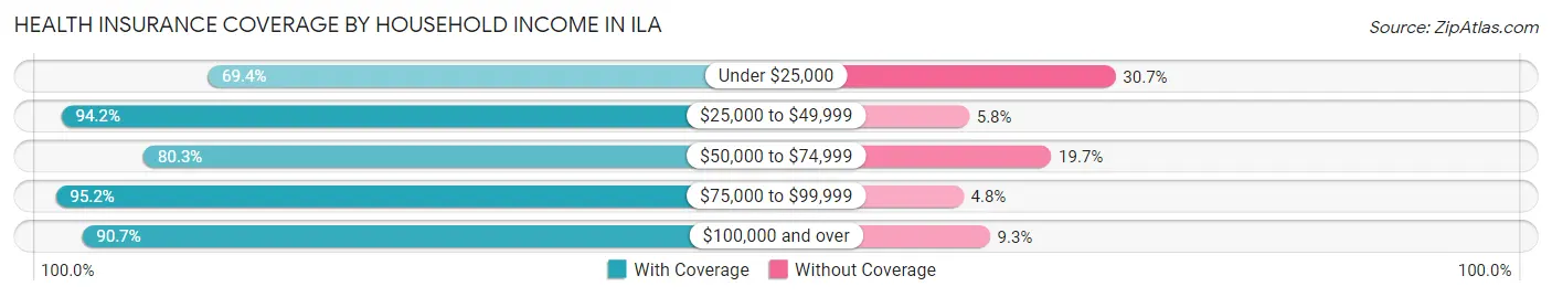 Health Insurance Coverage by Household Income in Ila