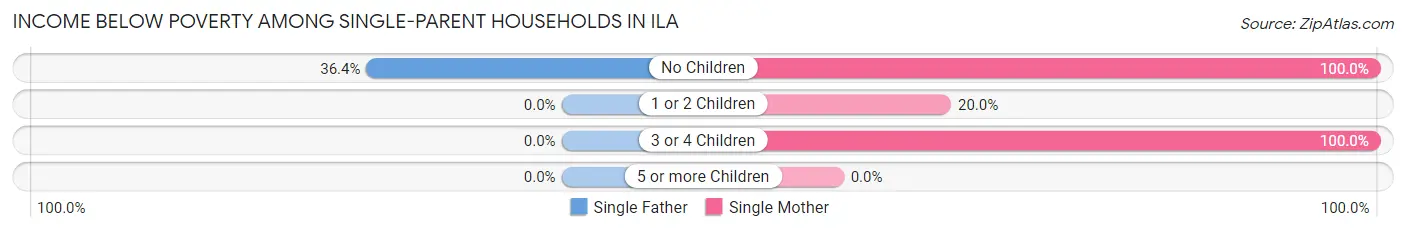 Income Below Poverty Among Single-Parent Households in Ila