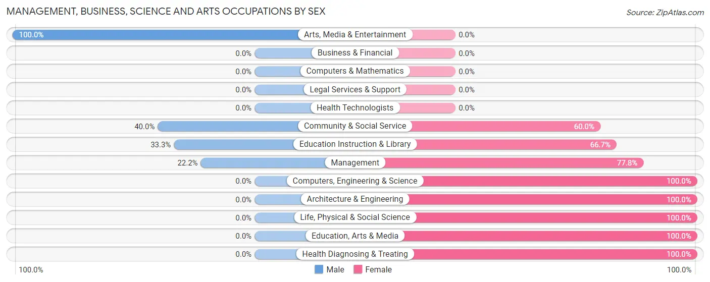 Management, Business, Science and Arts Occupations by Sex in Ila