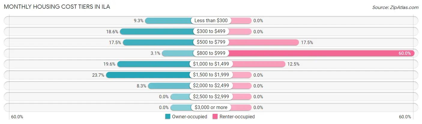 Monthly Housing Cost Tiers in Ila