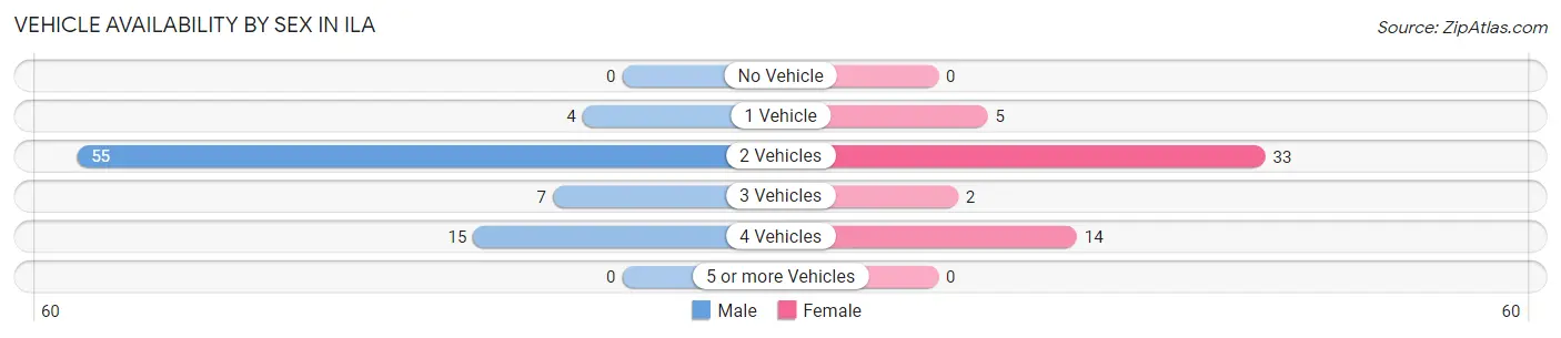 Vehicle Availability by Sex in Ila