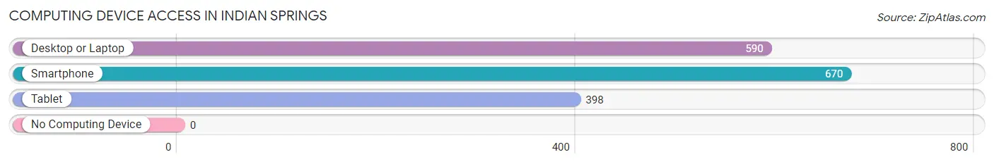 Computing Device Access in Indian Springs