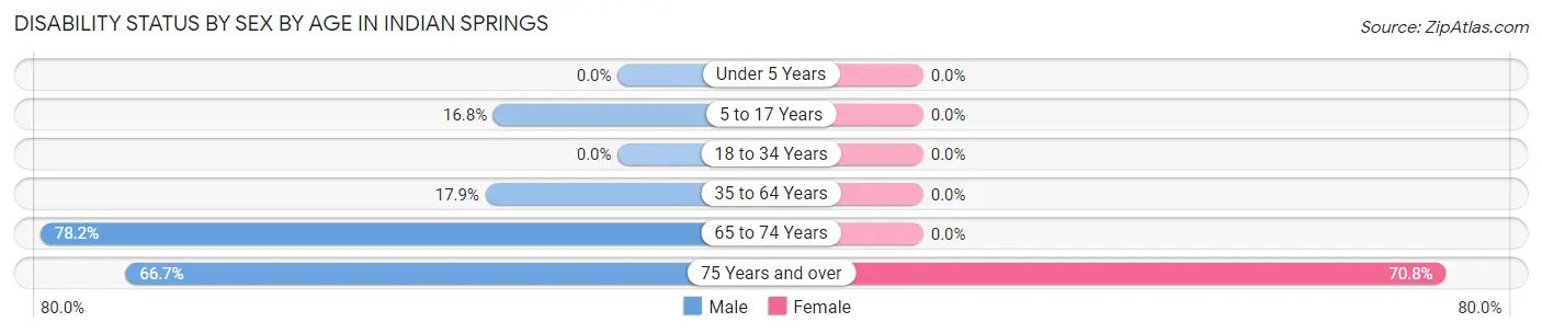 Disability Status by Sex by Age in Indian Springs
