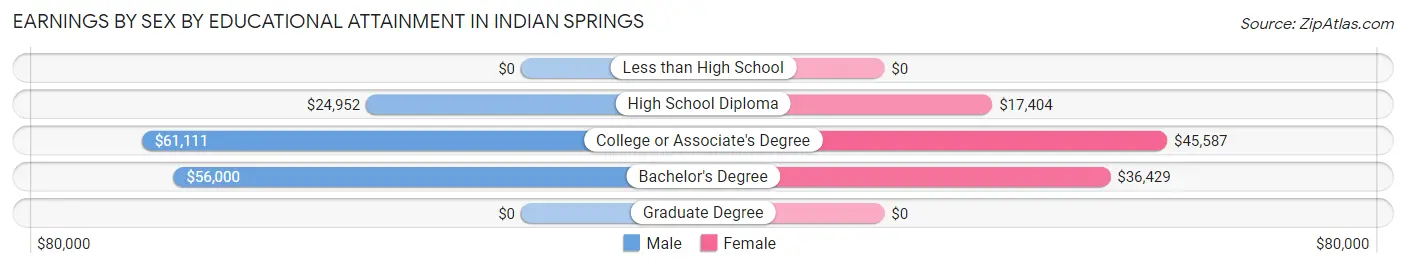Earnings by Sex by Educational Attainment in Indian Springs