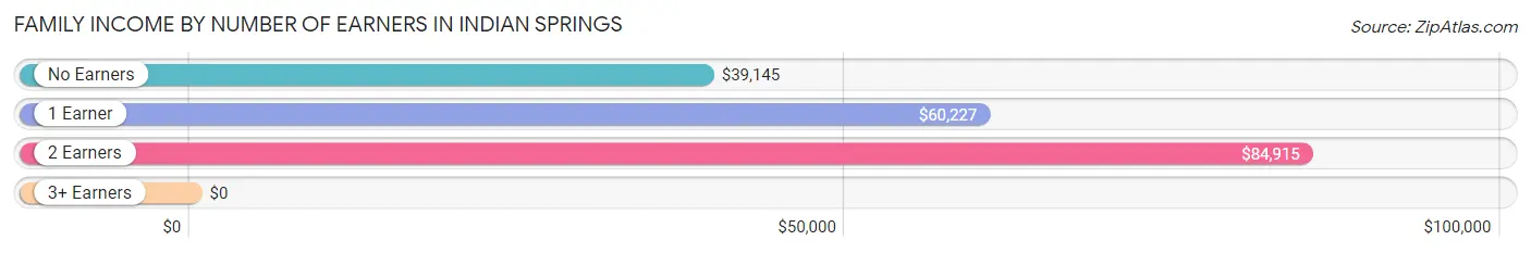 Family Income by Number of Earners in Indian Springs