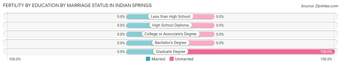 Female Fertility by Education by Marriage Status in Indian Springs