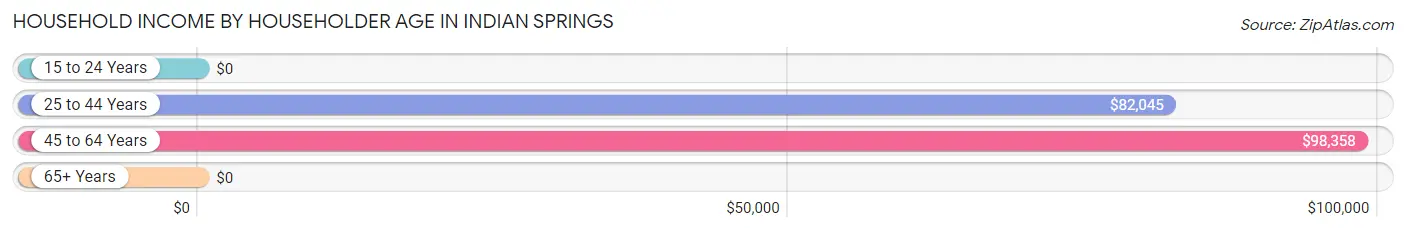 Household Income by Householder Age in Indian Springs