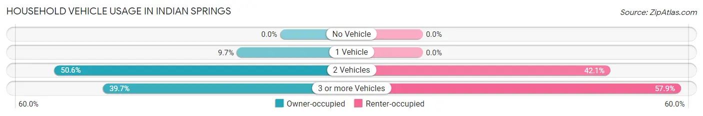 Household Vehicle Usage in Indian Springs