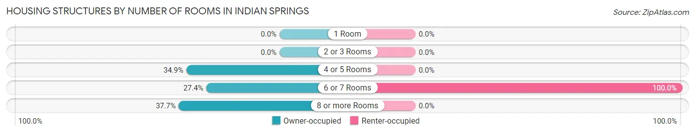 Housing Structures by Number of Rooms in Indian Springs