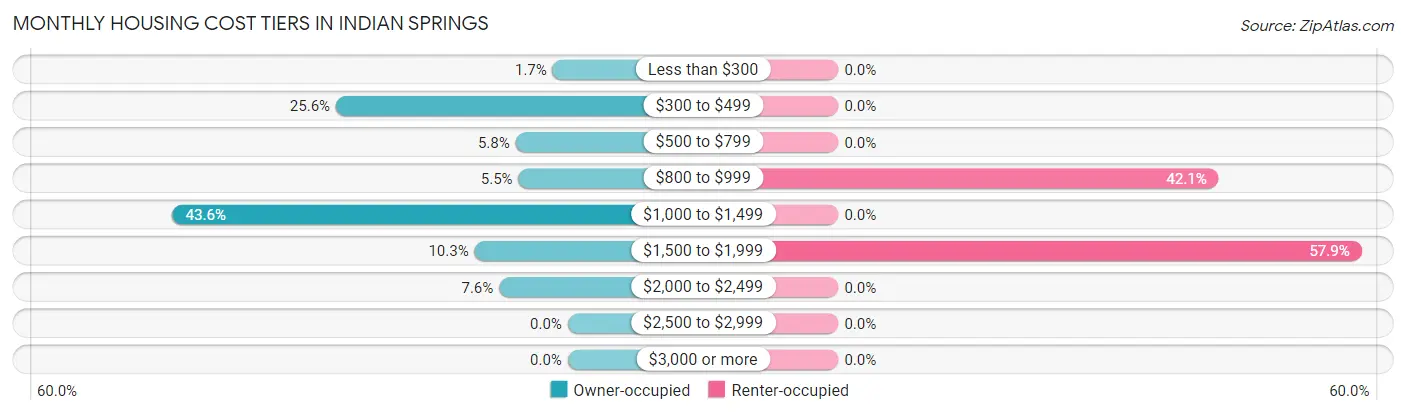Monthly Housing Cost Tiers in Indian Springs