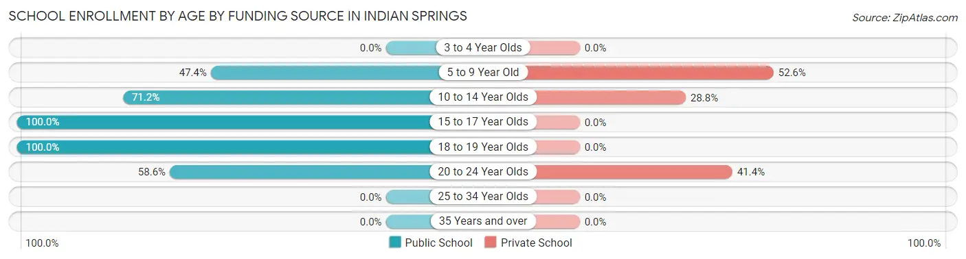 School Enrollment by Age by Funding Source in Indian Springs