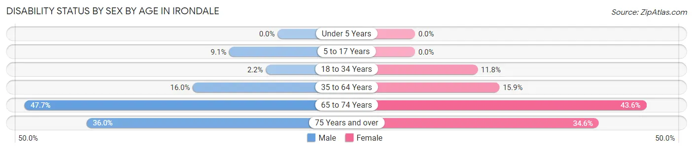 Disability Status by Sex by Age in Irondale