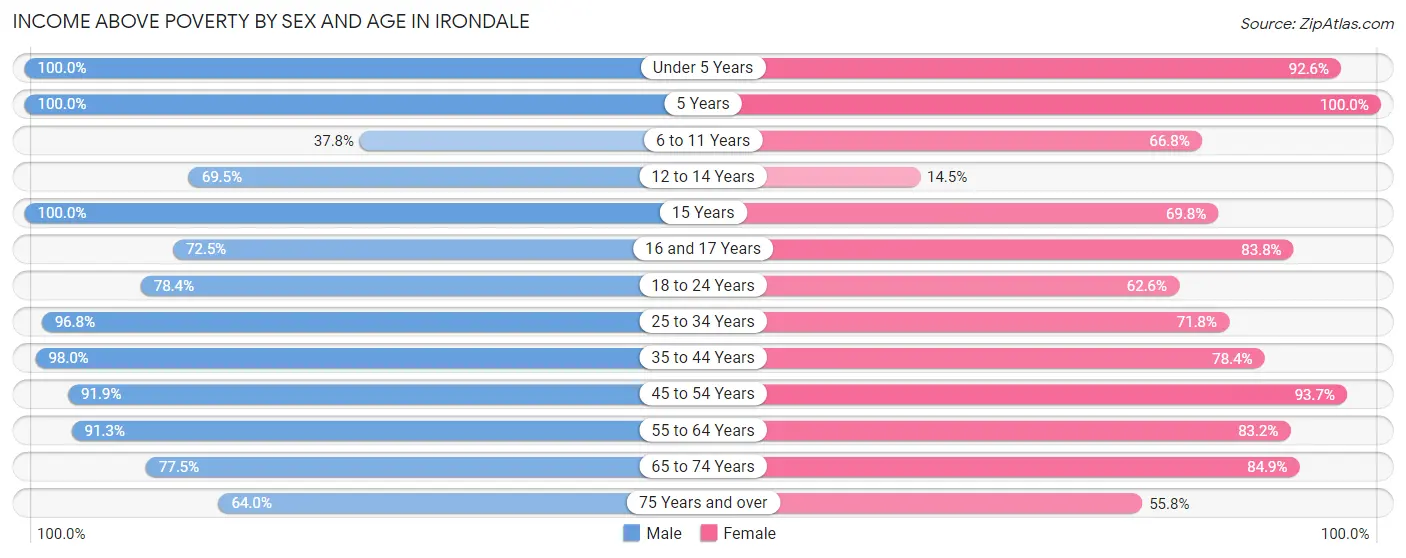 Income Above Poverty by Sex and Age in Irondale