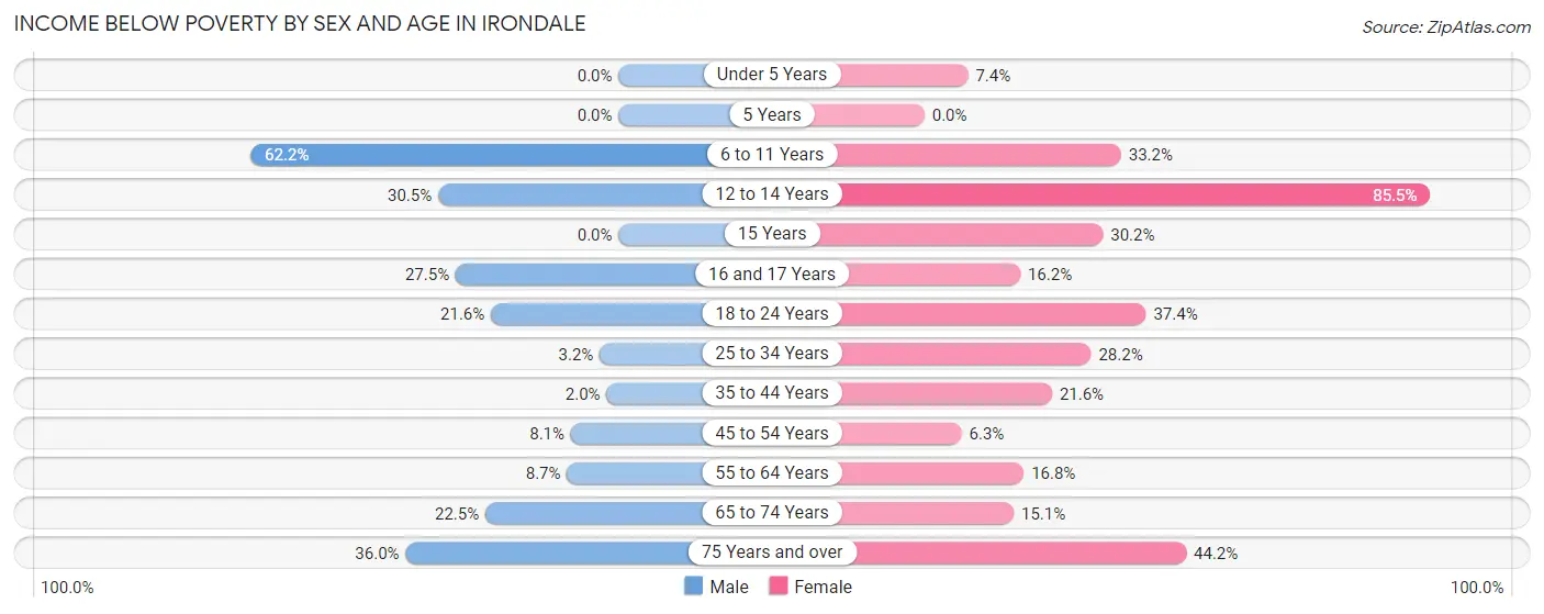 Income Below Poverty by Sex and Age in Irondale