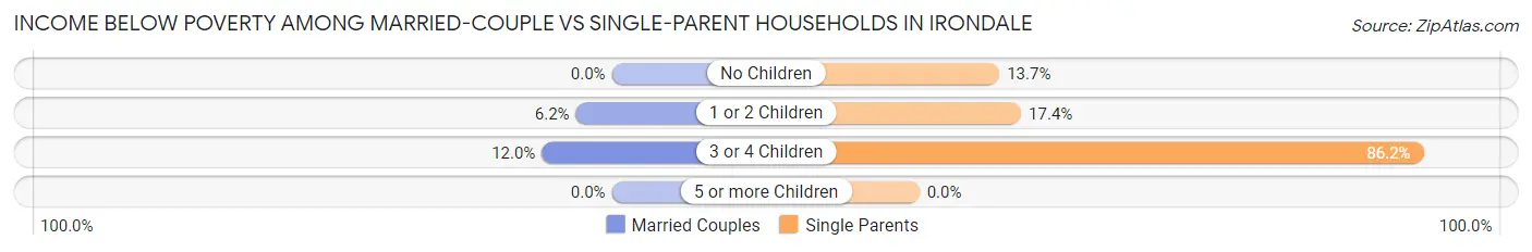 Income Below Poverty Among Married-Couple vs Single-Parent Households in Irondale