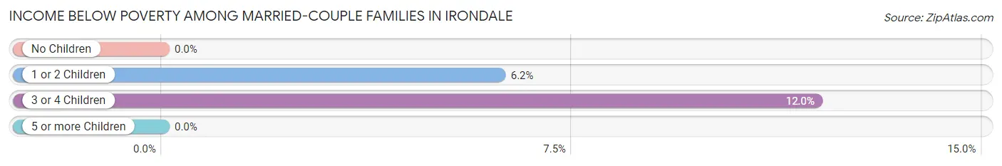Income Below Poverty Among Married-Couple Families in Irondale