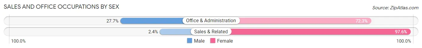 Sales and Office Occupations by Sex in Irondale