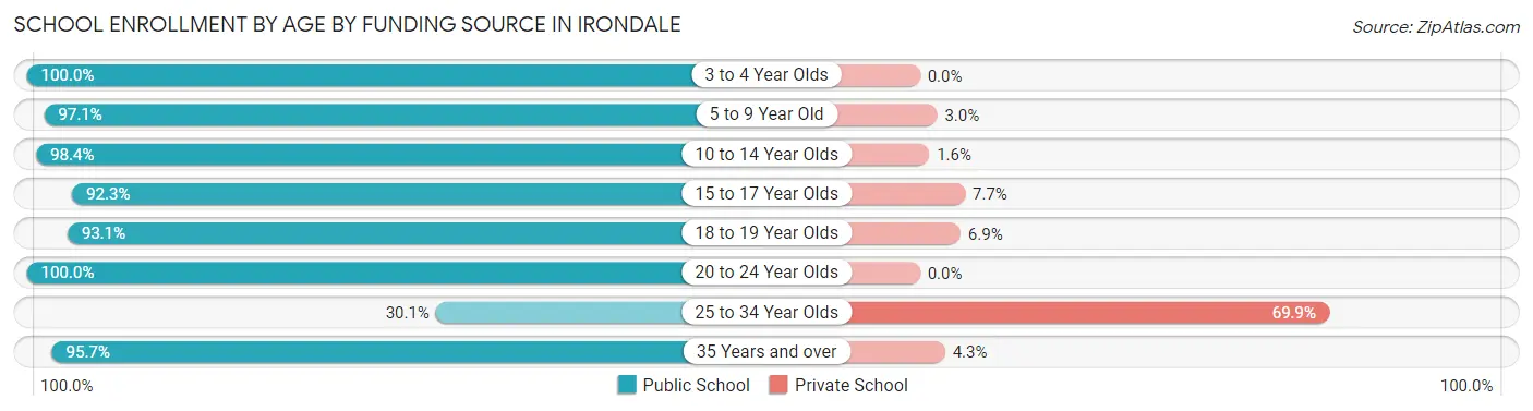 School Enrollment by Age by Funding Source in Irondale