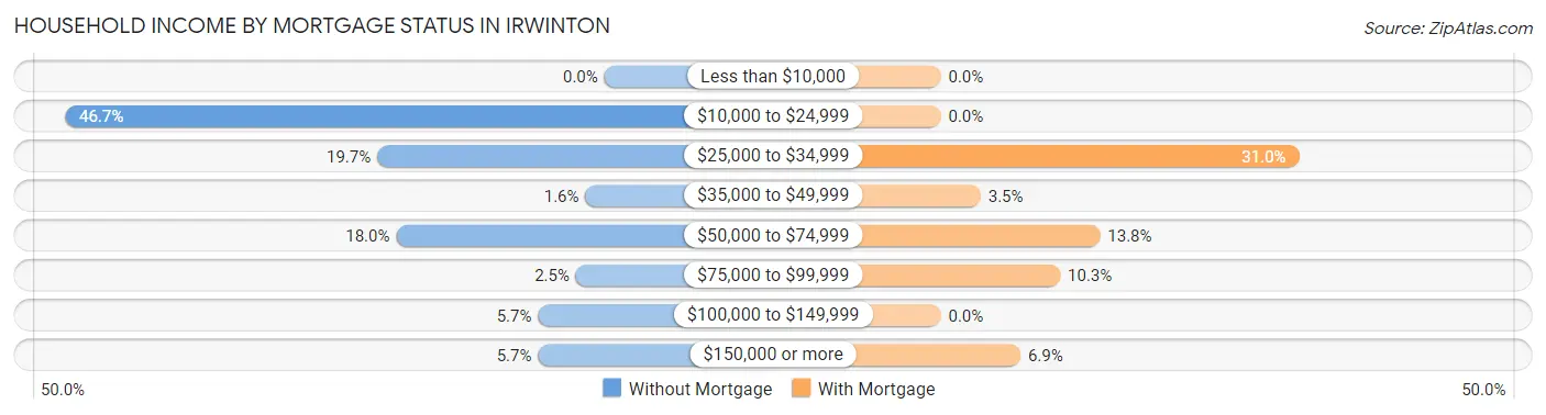 Household Income by Mortgage Status in Irwinton