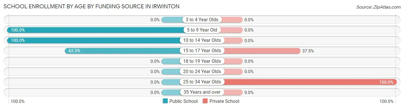 School Enrollment by Age by Funding Source in Irwinton