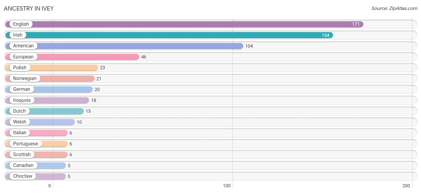 Ancestry in Ivey