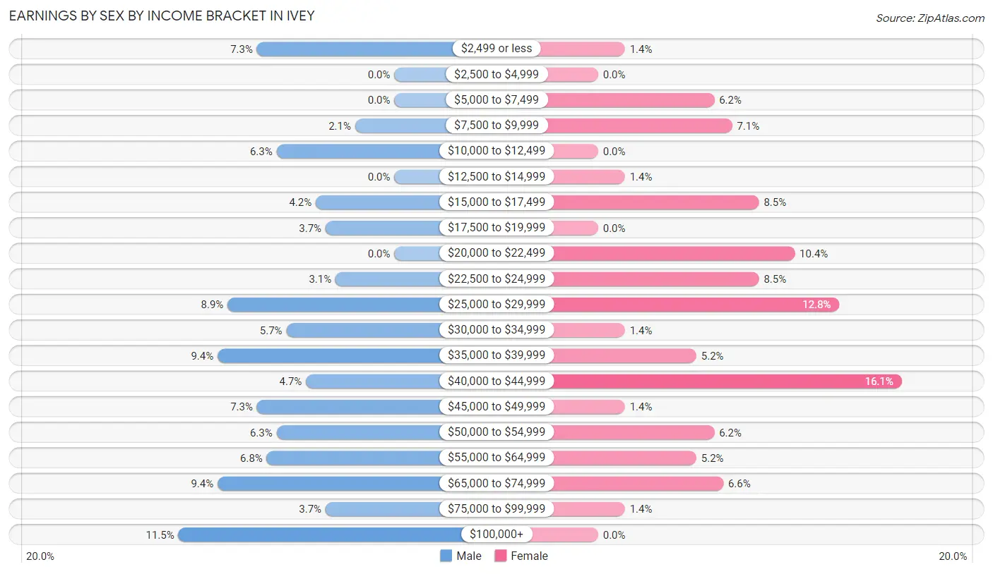 Earnings by Sex by Income Bracket in Ivey