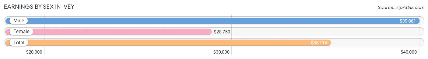 Earnings by Sex in Ivey