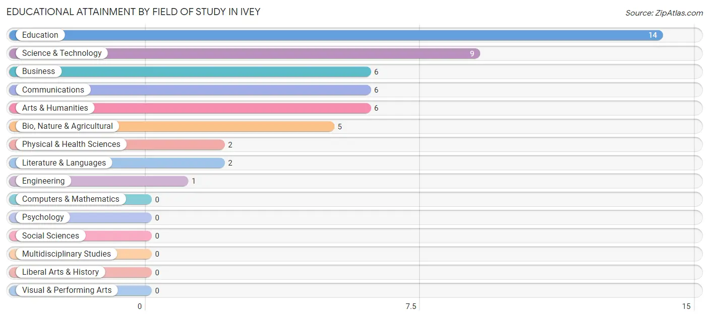 Educational Attainment by Field of Study in Ivey