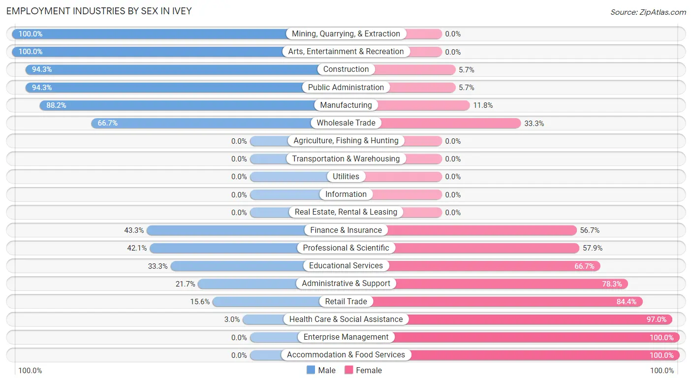 Employment Industries by Sex in Ivey