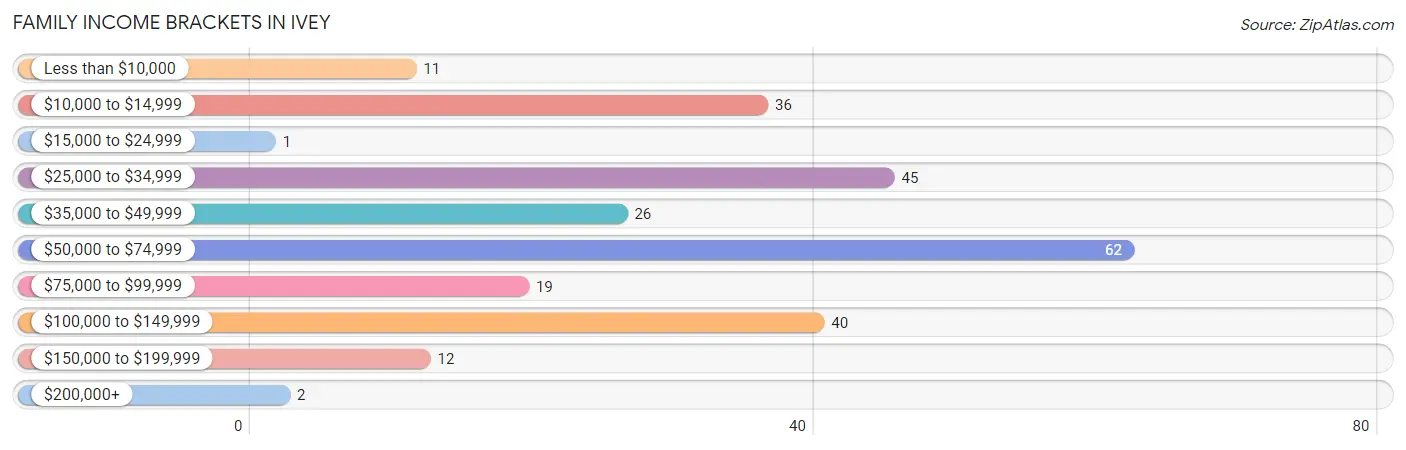Family Income Brackets in Ivey