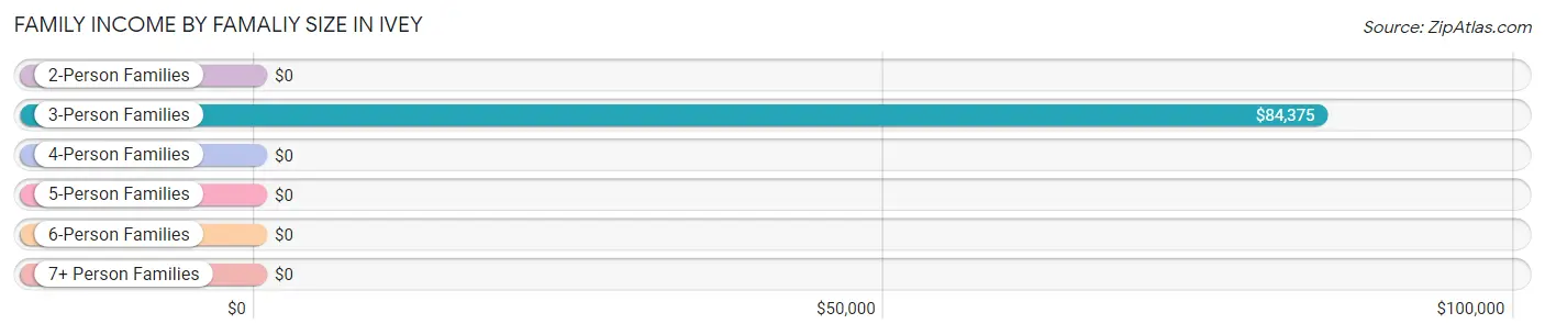 Family Income by Famaliy Size in Ivey