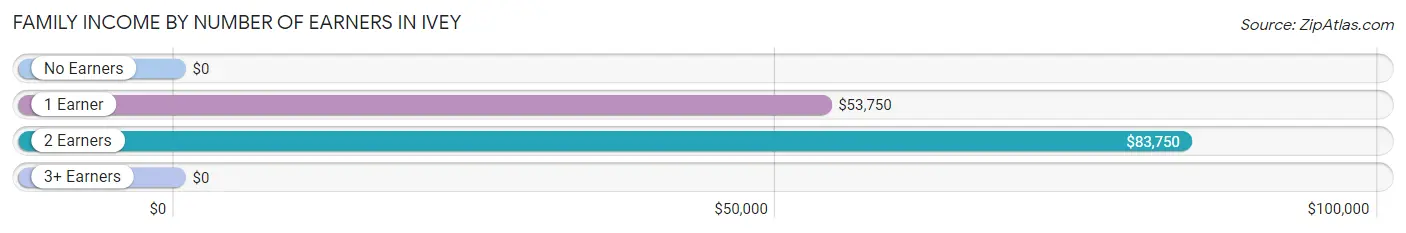 Family Income by Number of Earners in Ivey