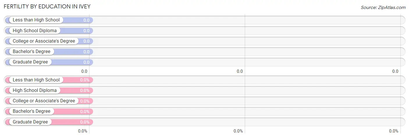 Female Fertility by Education Attainment in Ivey